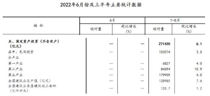 同比增長(zhǎng)7.6%！國(guó)家統(tǒng)計(jì)局：上半年建筑業(yè)總產(chǎn)值128980億元